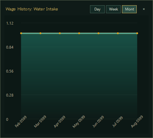 Monthly wage history chart for a water intake facility